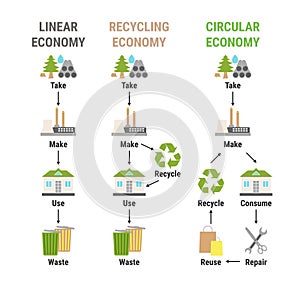 Comparison of linear, recycling and circular economy infographic. Sustainable business model. Scheme of product life cycle from