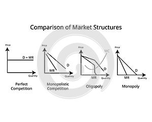 comparison of Market structures of Perfect competition, Monopoly, Monopolistic Competition, Oligopoly
