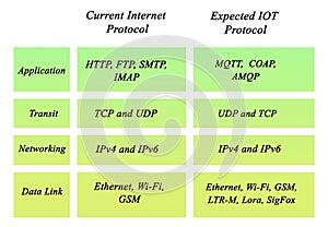 Protocols for Web and Internet of Things photo