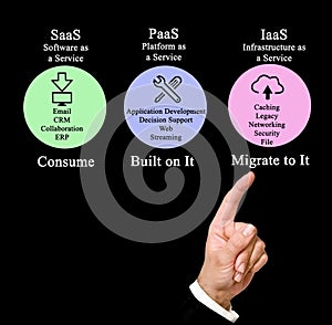 Comparison of SaaS, PaaS, and IaaS