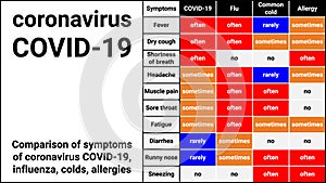 Comparison of symptoms of coronavirus COVID-19, influenza, colds, allergies
