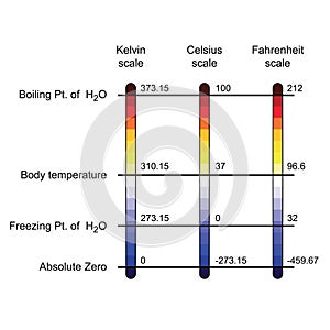 Comparison of three temperature scales vector