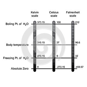 Comparison of three temperature scales vector