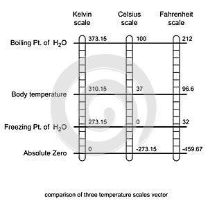 Comparison of three temperature scales vector