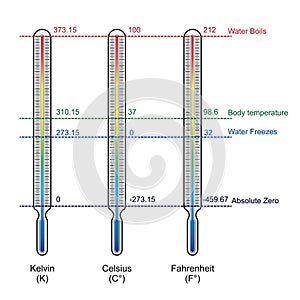 Comparison of three temperature scales vector