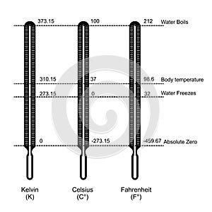 Comparison of three temperature scales vector