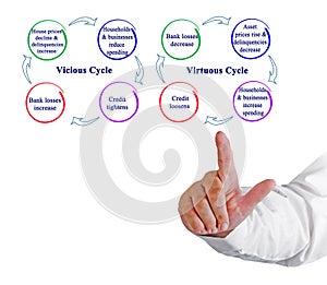 Vicious and Virtuous Cycles