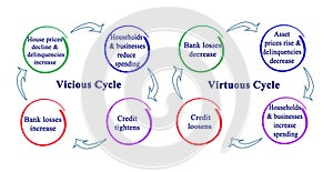 Vicious and Virtuous Cycles
