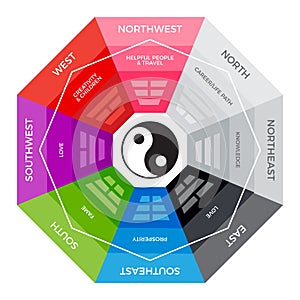 BaGua - Chinese metaphysics compass. Colorful version photo