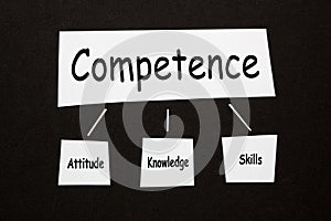 Competence Attitude Knowledge Skill