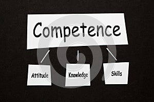 Competence Attitude Knowledge Skill photo