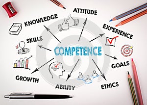 Competence Concept. Chart with keywords and icons