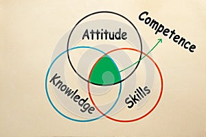 Competence Diagram Concept