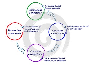 Competence and incompetence