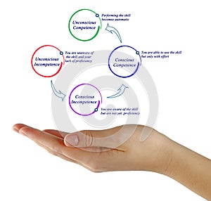 Competence and incompetence