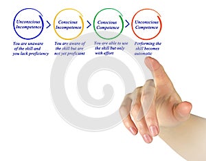 Competence and incompetence