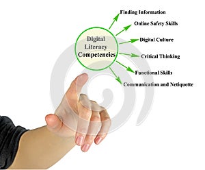 Competencies of  Digital Literacy