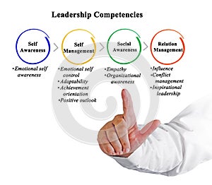 Competencies needed for Leadership