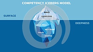 Competency Iceberg Model