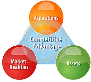 Competitive advantage business diagram illustration