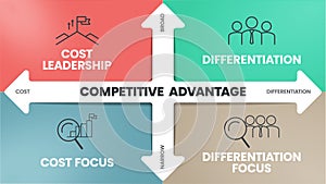 Competitive Advantage infographics template banner with icons has Cost Leadership, Differentiation, Cost focus and Differentiation