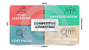 Competitive Advantage infographics template banner with icons has Cost Leadership, Differentiation, Cost focus and Differentiation