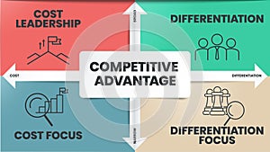 Competitive Advantage infographics template banner with icons has Cost Leadership, Differentiation, Cost focus and Differentiation