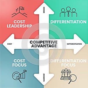 Competitive Advantage infographics template banner with icons has Cost Leadership, Differentiation, Cost focus and Differentiation