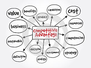 Competitive Advantage mind map, business concept for presentations and reports