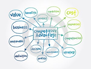 Competitive Advantage mind map, business concept for presentations and reports