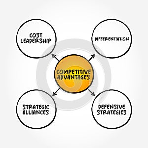 Competitive Advantages - attribute that allows an organization to outperform its competitors photo
