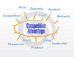 Competitive advantages model diagram