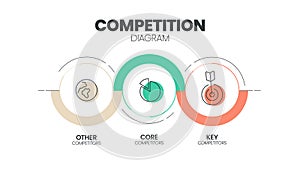 Competitive Analysis infographic presentation template with icons symbol has Key competitiors, Core competitors and other