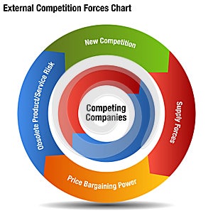 Competitive External Forces Chart