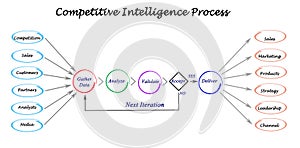 Competitive Intelligence Process