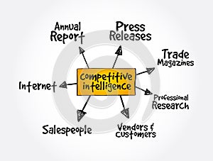 Competitive Intelligence Sources mind map, business concept for presentations and reports
