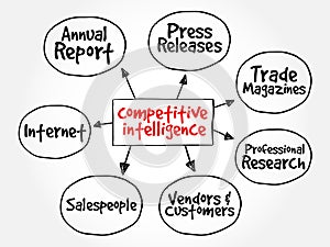 Competitive Intelligence Sources mind map