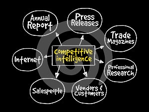 Competitive Intelligence Sources mind map