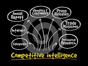 Competitive Intelligence Sources mind map