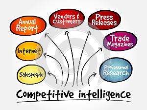 Competitive Intelligence Sources mind map