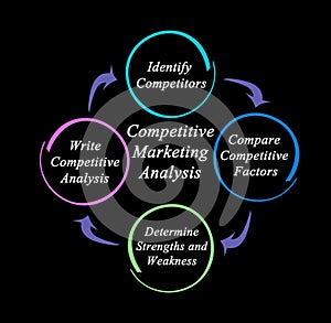 Competitive Marketing Analysis