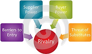 Competitive Rivalry business diagram photo