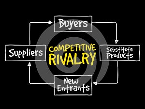 Competitive Rivalry five forces mind map