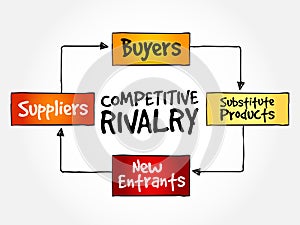 Competitive Rivalry five forces mind map