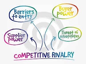 Competitive Rivalry five forces mind map