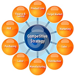 Competitive strategy wheel business diagram illustration