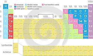 Complete periodic table of elements photo