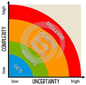 Complexity uncertainty