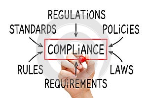 Compliance Flow Chart Concept