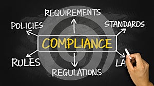 Compliance flowchart hand drawing on blackboard photo